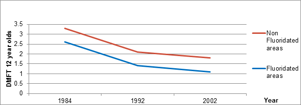 Illustration of adding fluoride to water supplies graph shows higher DMFT in non fluoridated areas