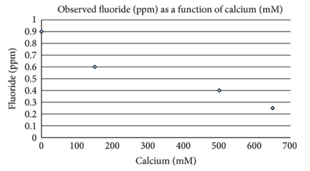 Excerpt from 2013 paper with numerous calcium fluoride vs sodium fluoride errors