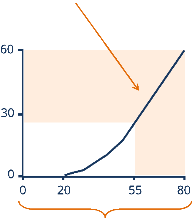 Graph illustrating fluoride effects on teeth and problem with percent edentulous before fluoride