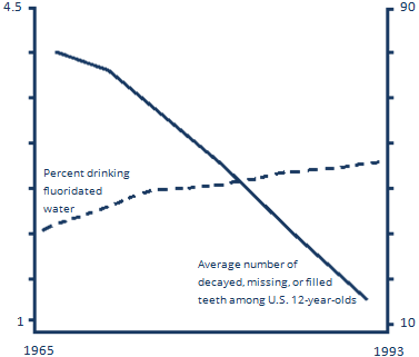 graph from CDC on patterns in 20th century fluoridation and declines in tooth decay