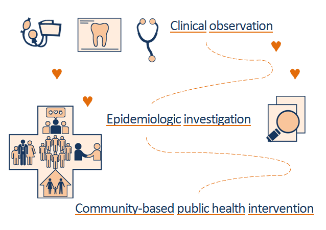 Clinical observation epidemiology and community-based public health intervention alternate graphic