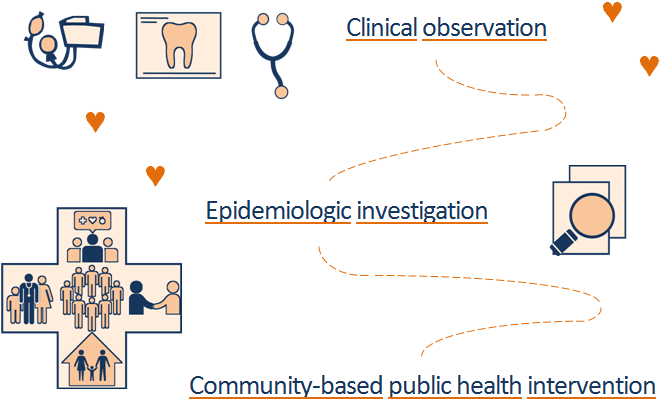 Clinical observation epidemiology and community-based public health intervention graphic