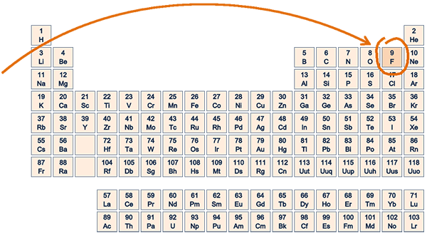 Fluoride facts highlighted in periodic table of elements