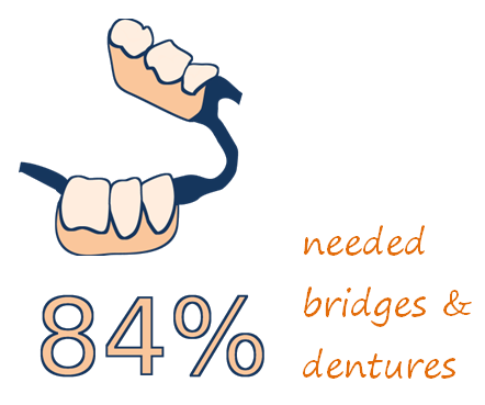 Icon of a partial denture with statistic 84% needed dentures or bridges