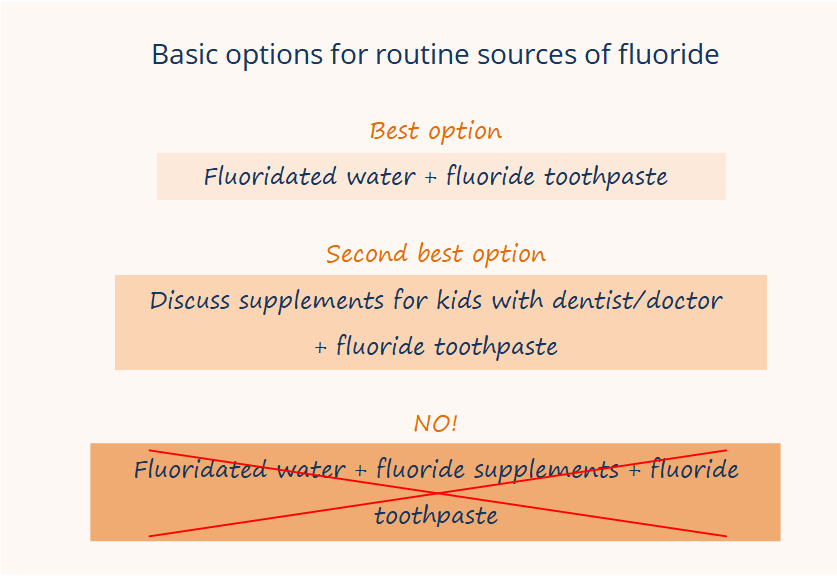 Basic options for routine sources of fluoride - fluoride supplements vs fluoridated water