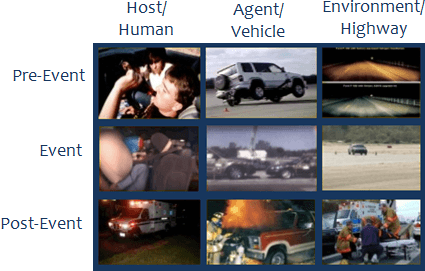 A graphic of the Haddon matrix using images of cars and roads