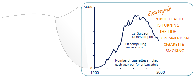 Hump-shaped graph of smoking from 1900 to 2000, showing number of cigarettes smoked each year per American adult rising from near zero to approximately 4500 in the early 1960s and then declining to about 2000. One initial decline in the number of cigarettes smoked occurred in the late 1950s upon the release of the first compelling cancer study, but the real decline started after the 1st Surgeon General report in 1964. Text on graph: Example, public health is turning the tide on American cigarette smoking.